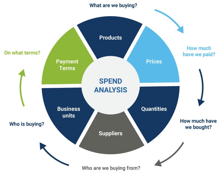 A spend analysis chart highlighting patterns and cost-saving opportunities for procurement process improvement.