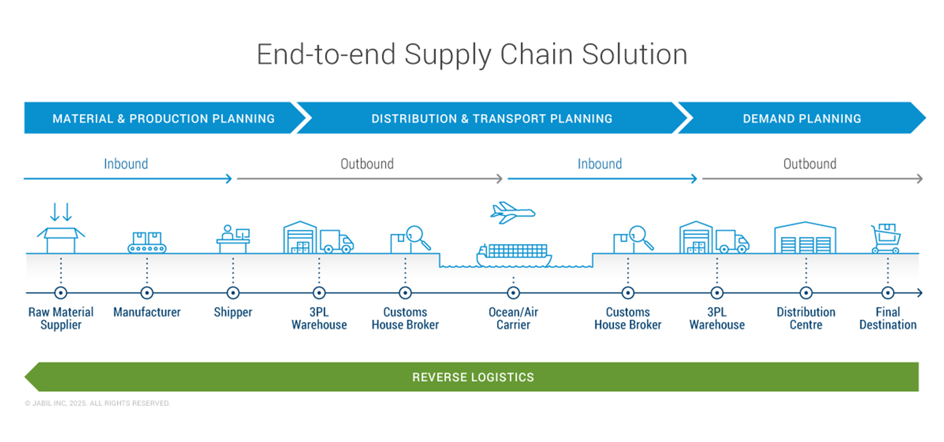 Chart illustrating the end to end logistics management process from procurement to delivery
