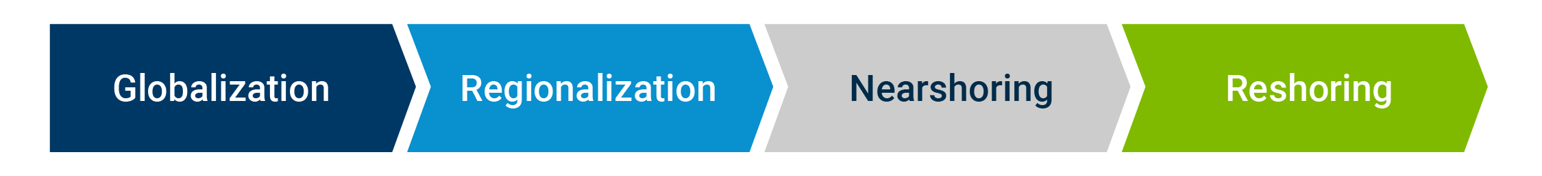 Infographic showing the spectrum of localization strategies in end to end supply chain design