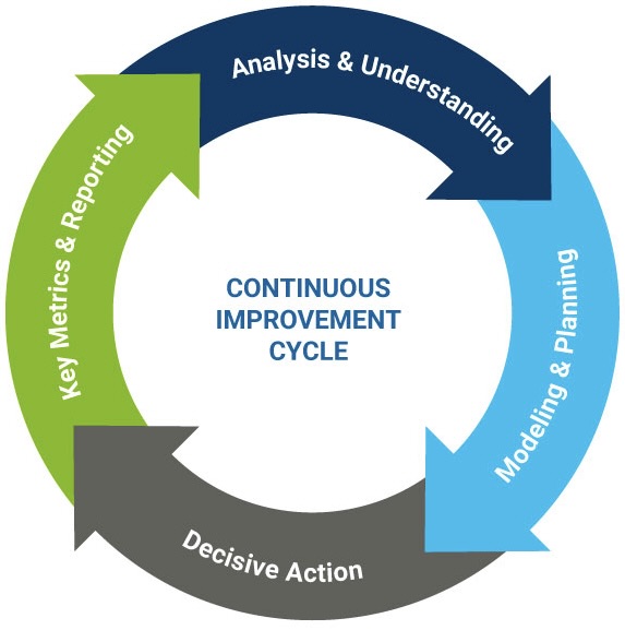 A continuous improvement cycle chart illustrating strategies for procurement process improvement through regular reviews and workflow optimization.