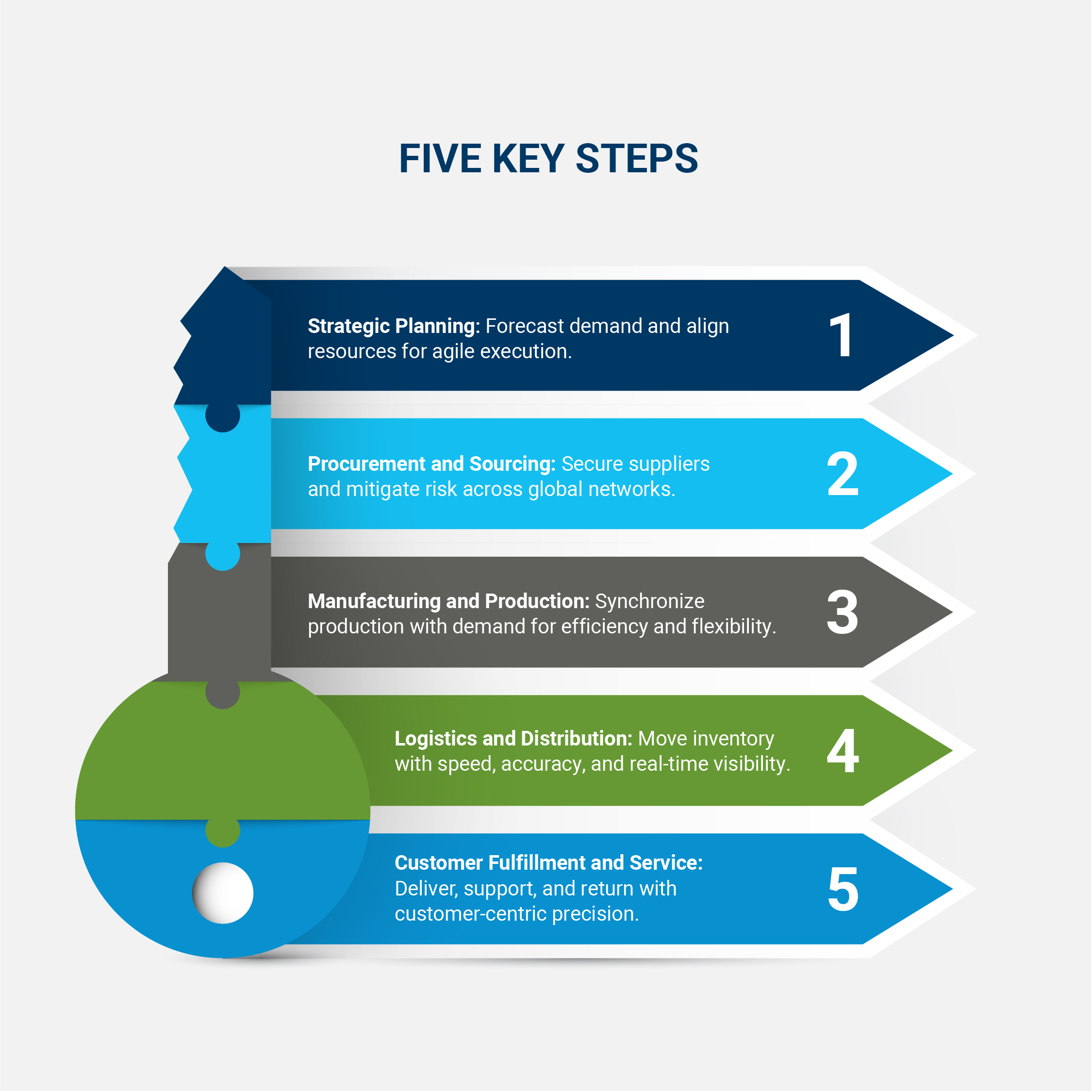 Diagram outlining core components of end to end supply chain management, including planning, sourcing, and fulfillment.