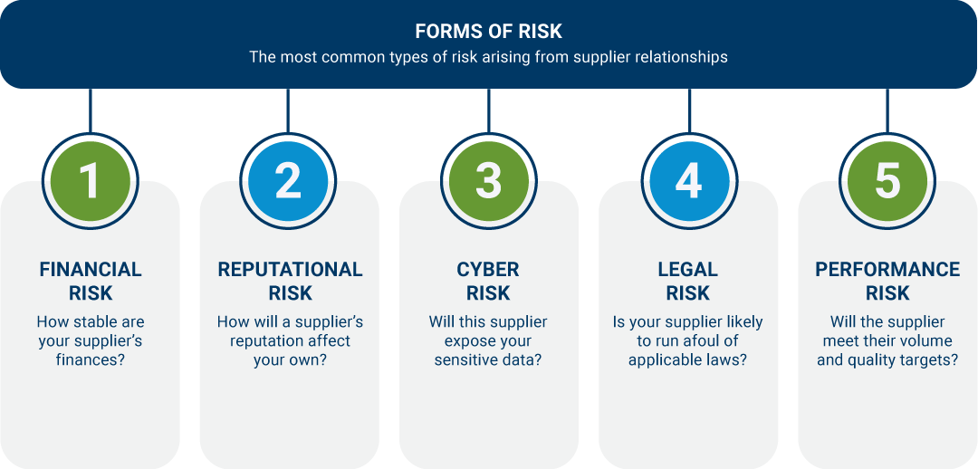Graphic highlighting the five key supplier risks in procurement management.