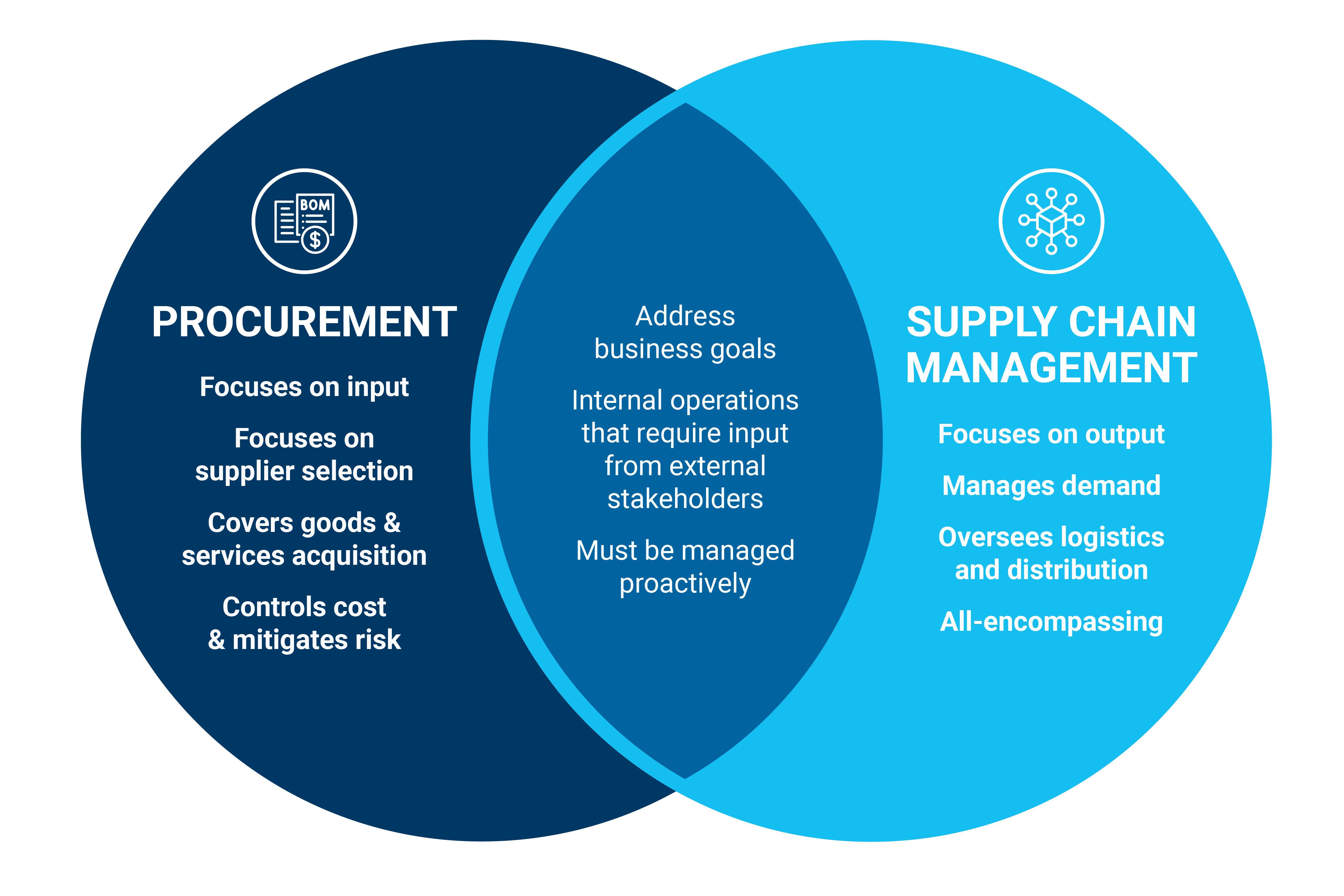 The Strategic Difference Between Supply Chain Management and Procurement