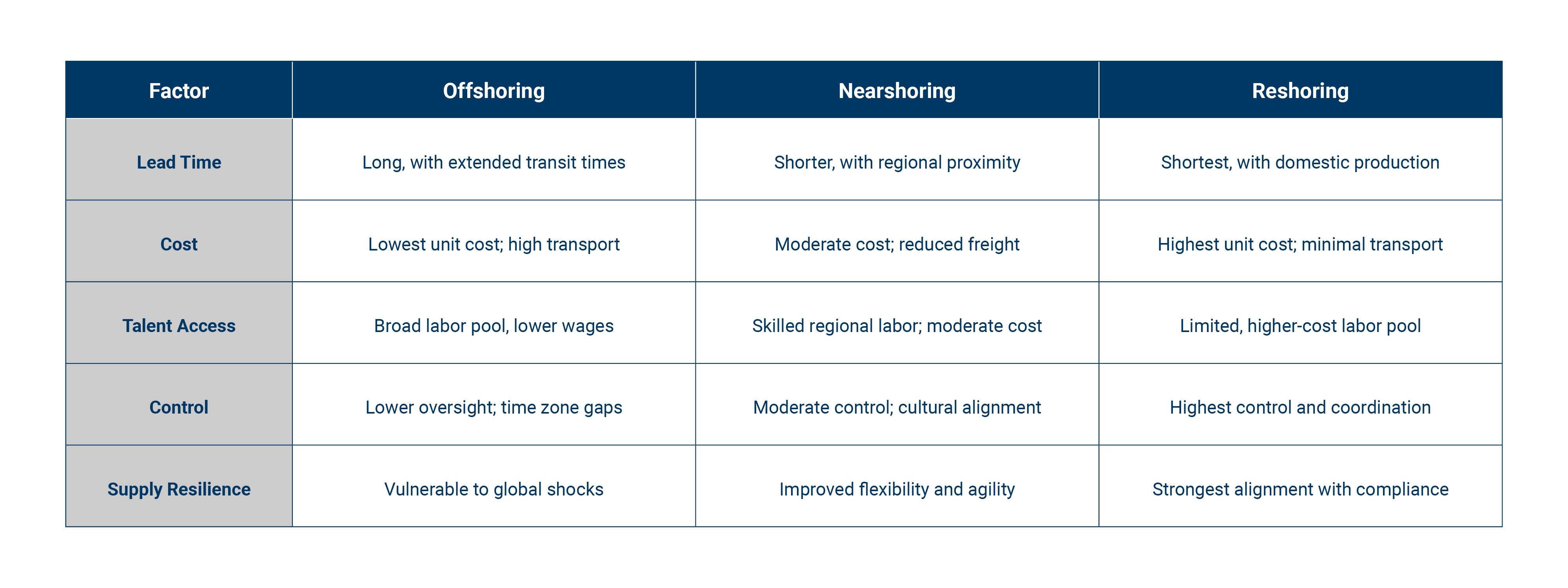 Table comparing trade-offs between offshoring, nearshoring, and reshoring in end to end supply chain design